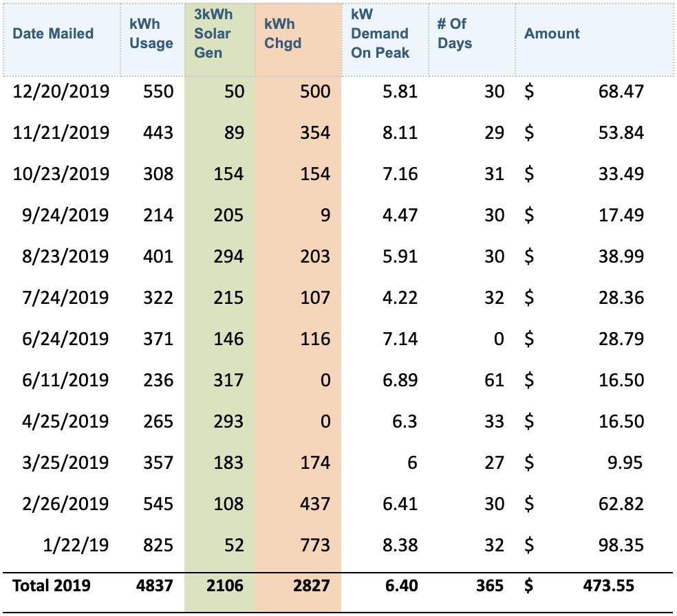 Year 5 Actual Energy Costs