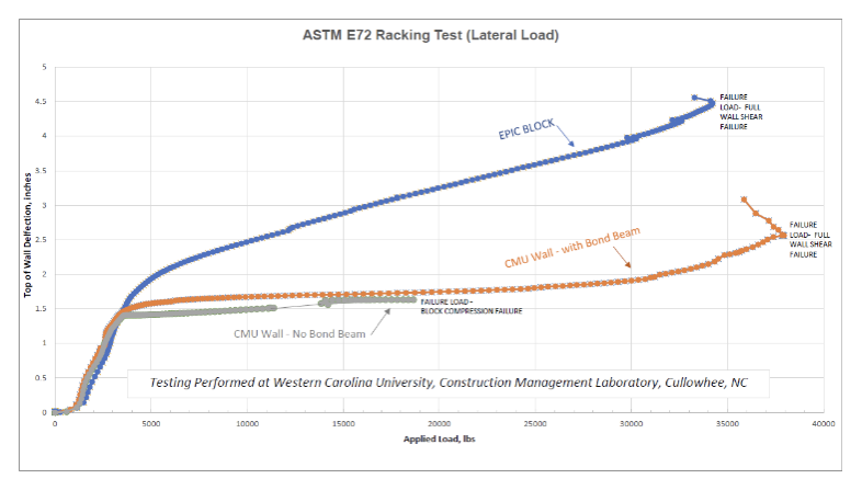 Graph showing stress in EPIC Block wall vs CMU wall during racking stress test.