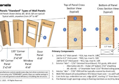 Diagram showing the benefits of the various standard Eco-Panels wall types.