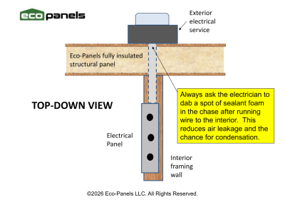 Diagram shows how an electrical panel should be placed on an external wall.