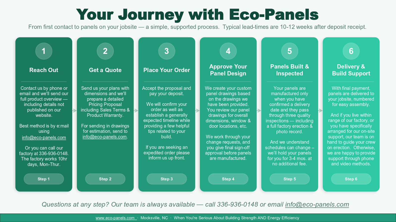 • Reach Out • Get a Quote • Place Your Order • Approve the Panel Design • Panels are Built & Inspected • Delivery & Build Support
