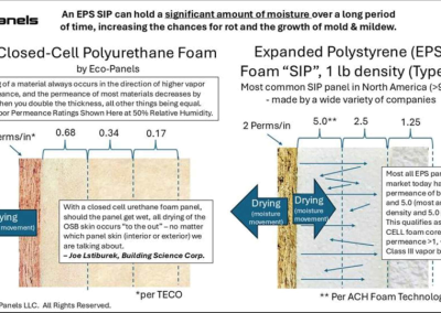 EPS foam can hold moisture, allowing rot and mildew, while Eco-Panels' polyurethane foam doesn't hold moisture and causes wet OSB to dry to the out.
