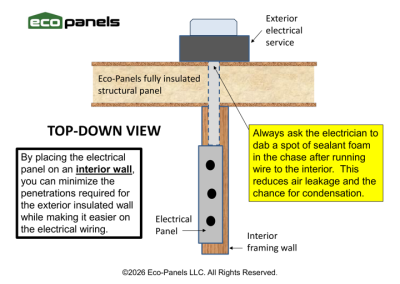 Diagram shows how an electrical panel should be placed on an external wall.